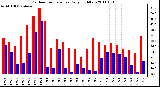 Milwaukee Weather Outdoor Temperature Daily High/Low