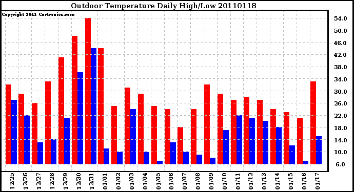 Milwaukee Weather Outdoor Temperature Daily High/Low