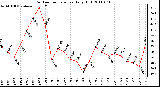 Milwaukee Weather Outdoor Temperature Daily High