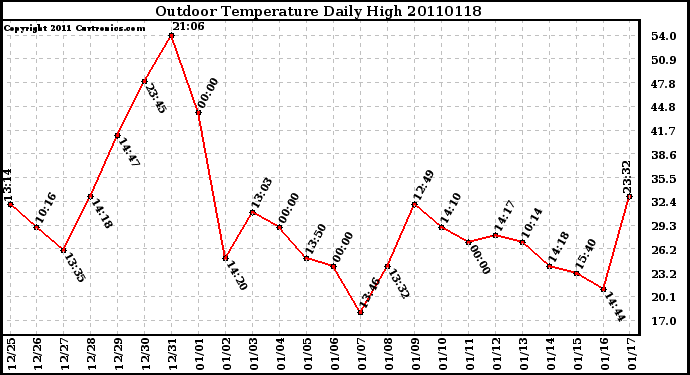 Milwaukee Weather Outdoor Temperature Daily High