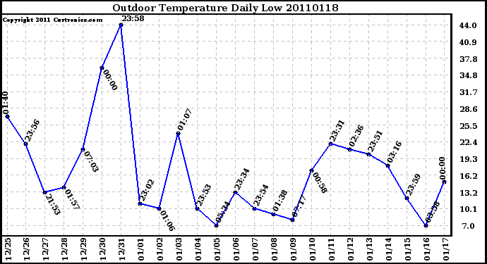 Milwaukee Weather Outdoor Temperature Daily Low