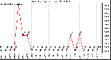 Milwaukee Weather Rain (By Day) (inches)