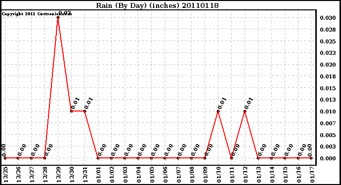 Milwaukee Weather Rain (By Day) (inches)