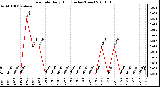 Milwaukee Weather Rain Rate Daily High (Inches/Hour)