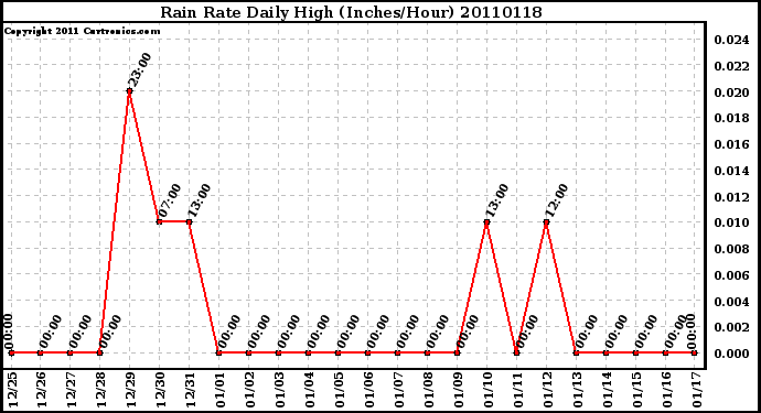 Milwaukee Weather Rain Rate Daily High (Inches/Hour)