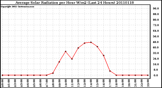 Milwaukee Weather Average Solar Radiation per Hour W/m2 (Last 24 Hours)