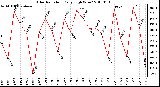 Milwaukee Weather Solar Radiation Daily High W/m2