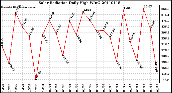 Milwaukee Weather Solar Radiation Daily High W/m2