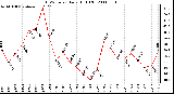 Milwaukee Weather THSW Index Daily High (F)