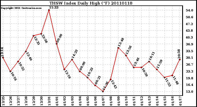 Milwaukee Weather THSW Index Daily High (F)