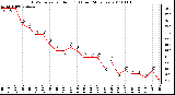 Milwaukee Weather THSW Index per Hour (F) (Last 24 Hours)