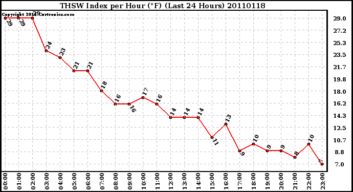 Milwaukee Weather THSW Index per Hour (F) (Last 24 Hours)