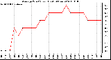 Milwaukee Weather Average Wind Speed (Last 24 Hours)