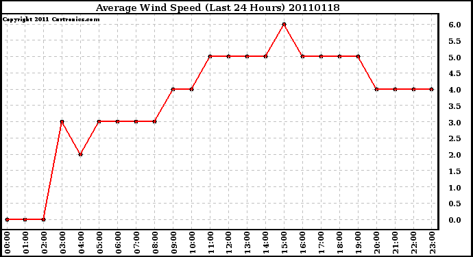 Milwaukee Weather Average Wind Speed (Last 24 Hours)