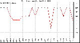 Milwaukee Weather Wind Direction (By Day)