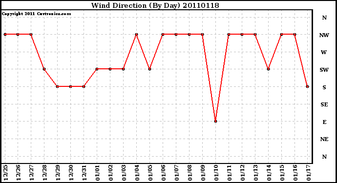 Milwaukee Weather Wind Direction (By Day)