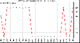 Milwaukee Weather Wind Direction (Last 24 Hours)