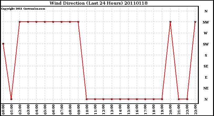 Milwaukee Weather Wind Direction (Last 24 Hours)