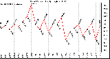 Milwaukee Weather Wind Speed Daily High