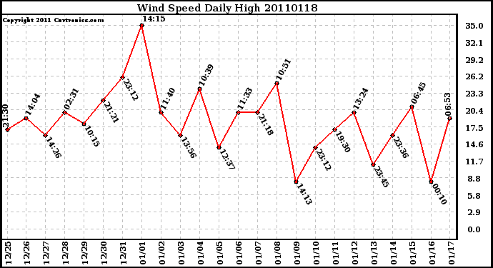 Milwaukee Weather Wind Speed Daily High