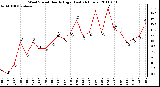 Milwaukee Weather Wind Speed Hourly High (Last 24 Hours)