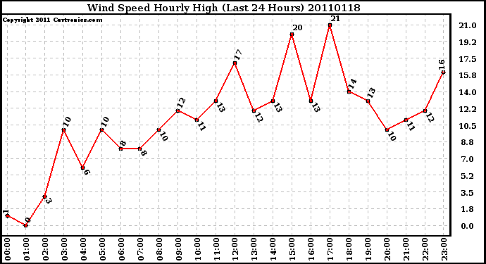 Milwaukee Weather Wind Speed Hourly High (Last 24 Hours)