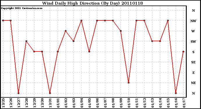 Milwaukee Weather Wind Daily High Direction (By Day)