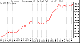 Milwaukee Weather Barometric Pressure per Minute (Last 24 Hours)