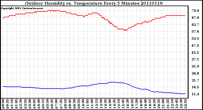 Milwaukee Weather Outdoor Humidity vs. Temperature Every 5 Minutes