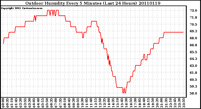 Milwaukee Weather Outdoor Humidity Every 5 Minutes (Last 24 Hours)