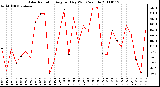 Milwaukee Weather Solar Radiation Avg per Day W/m2/minute