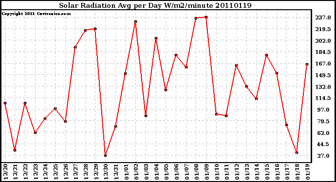 Milwaukee Weather Solar Radiation Avg per Day W/m2/minute