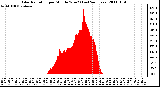 Milwaukee Weather Solar Radiation per Minute W/m2 (Last 24 Hours)