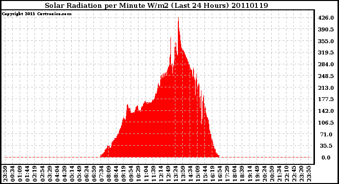 Milwaukee Weather Solar Radiation per Minute W/m2 (Last 24 Hours)