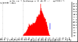 Milwaukee Weather Solar Radiation & Day Average per Minute W/m2 (Today)