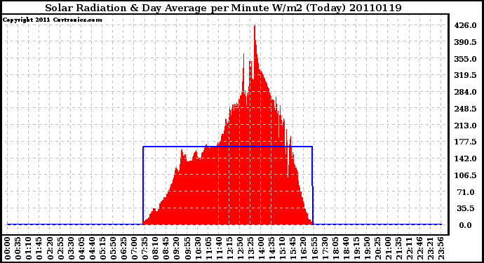 Milwaukee Weather Solar Radiation & Day Average per Minute W/m2 (Today)