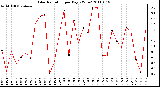 Milwaukee Weather Solar Radiation per Day KW/m2