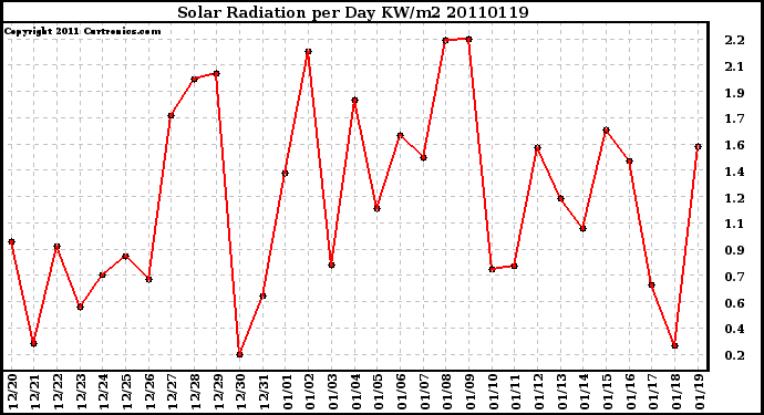 Milwaukee Weather Solar Radiation per Day KW/m2