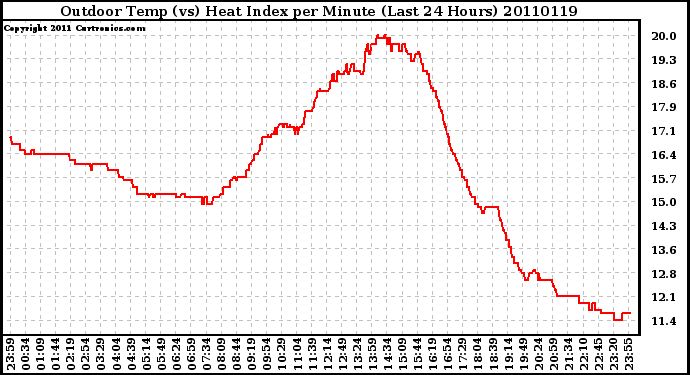 Milwaukee Weather Outdoor Temp (vs) Heat Index per Minute (Last 24 Hours)