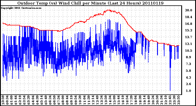 Milwaukee Weather Outdoor Temp (vs) Wind Chill per Minute (Last 24 Hours)