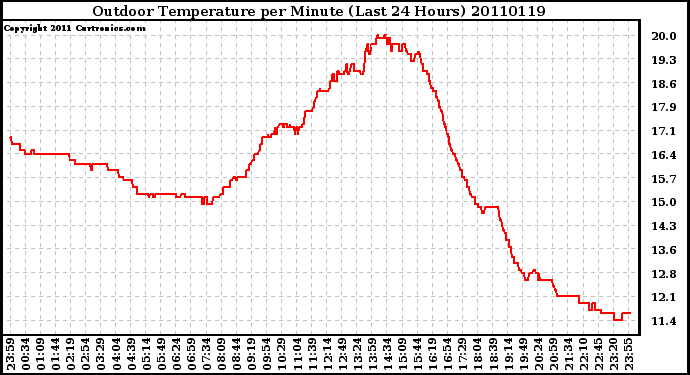 Milwaukee Weather Outdoor Temperature per Minute (Last 24 Hours)