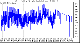 Milwaukee Weather Wind Chill per Minute (Last 24 Hours)