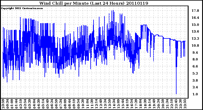 Milwaukee Weather Wind Chill per Minute (Last 24 Hours)