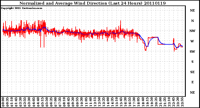 Milwaukee Weather Normalized and Average Wind Direction (Last 24 Hours)