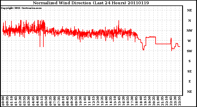 Milwaukee Weather Normalized Wind Direction (Last 24 Hours)