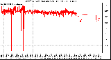 Milwaukee Weather Wind Direction (Last 24 Hours)