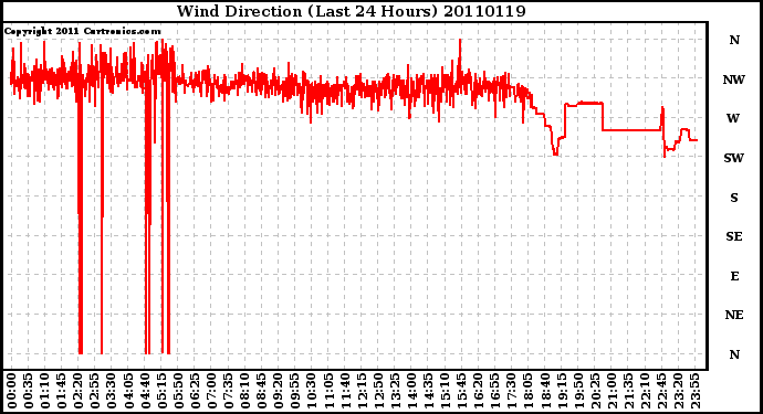 Milwaukee Weather Wind Direction (Last 24 Hours)