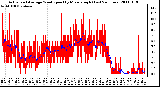 Milwaukee Weather Actual and Average Wind Speed by Minute mph (Last 24 Hours)