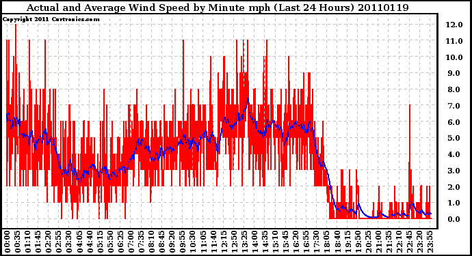 Milwaukee Weather Actual and Average Wind Speed by Minute mph (Last 24 Hours)