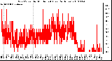 Milwaukee Weather Wind Speed by Minute mph (Last 24 Hours)